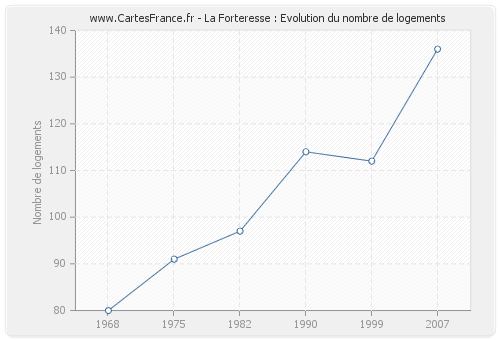 La Forteresse : Evolution du nombre de logements